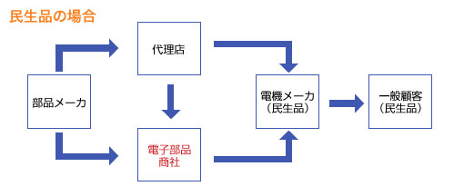 民生品の流通経路