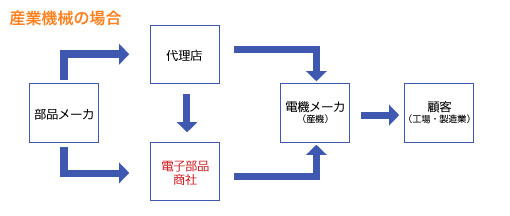 産機の流通経路